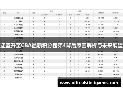 辽篮升至CBA最新积分榜第4背后原因解析与未来展望